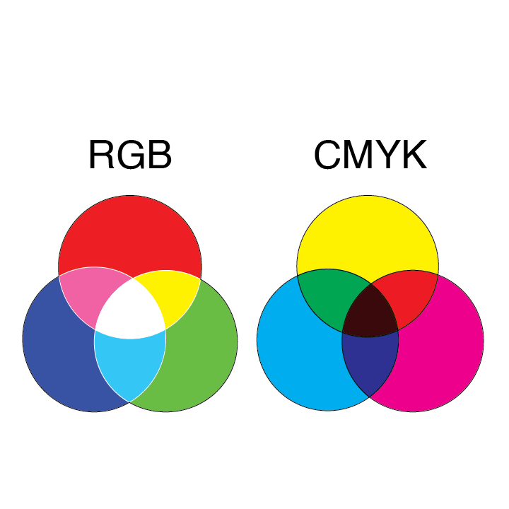 RGB vs CMYK diagram - Additive vs Subtractive Colors