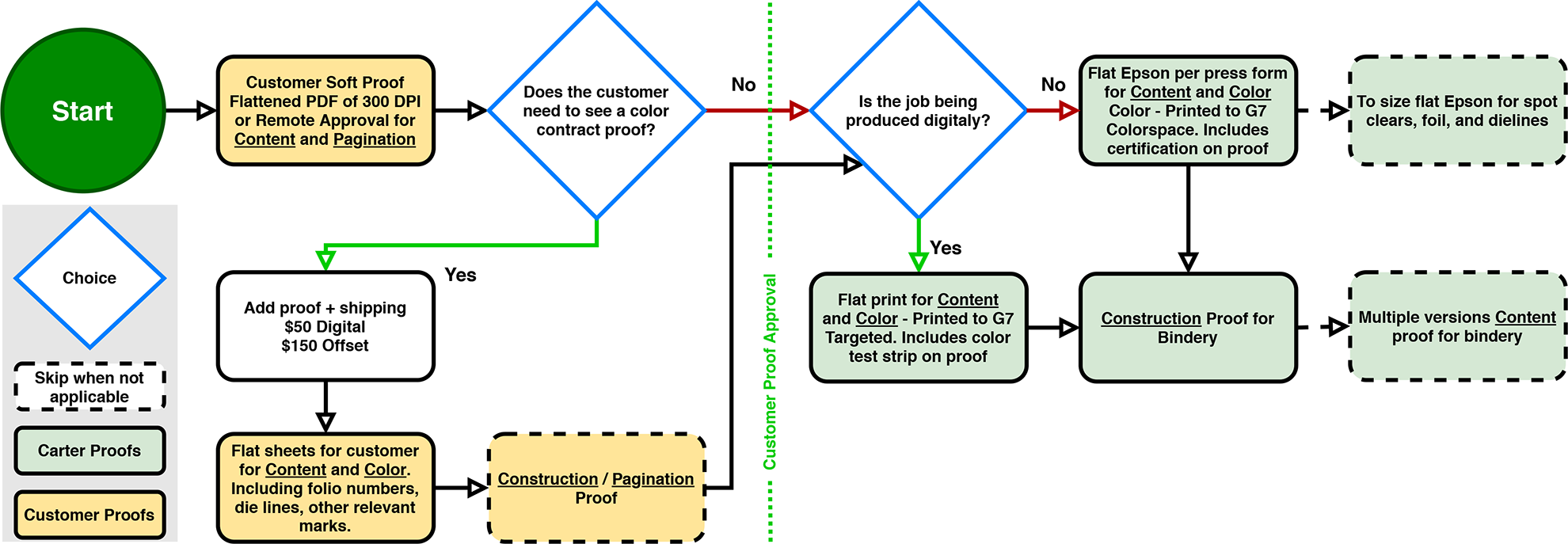 Proofing Method Workflow for Carter Printing